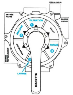 Lavage du filtre à sable